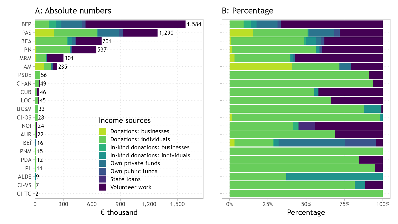 Two stacked bar charts of campaign income by contestant. Panel A shows absolute amounts in thousand euro, with BEP and PAS above 1.2 million and most contestants below 100 thousand. Panel B shows the share of each income source.